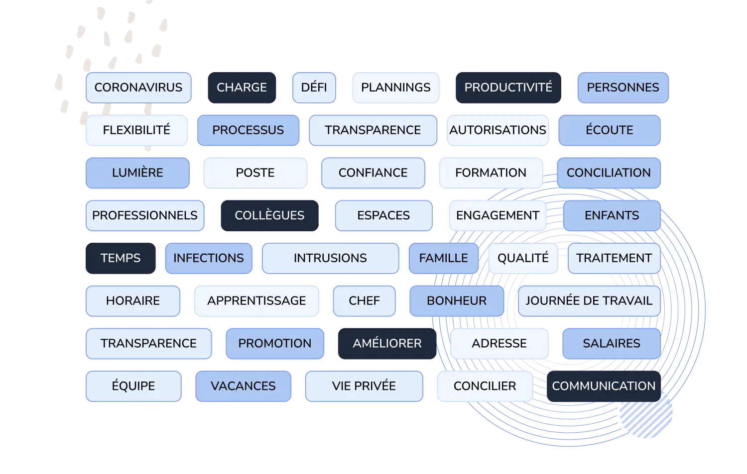 Dimensions des questionnaires QVT de l’environnement de travail