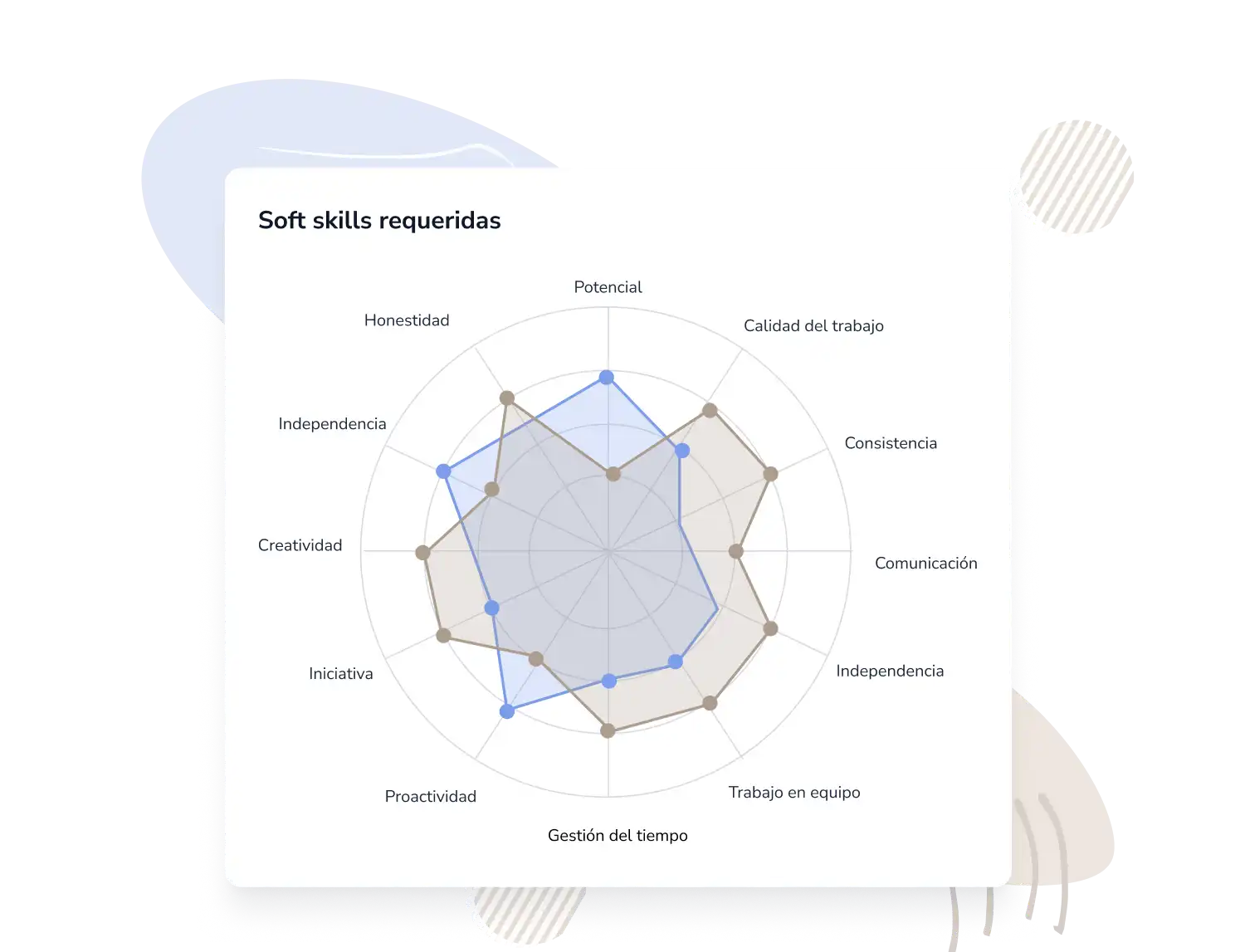 Evaluación de talento de los trabajadores