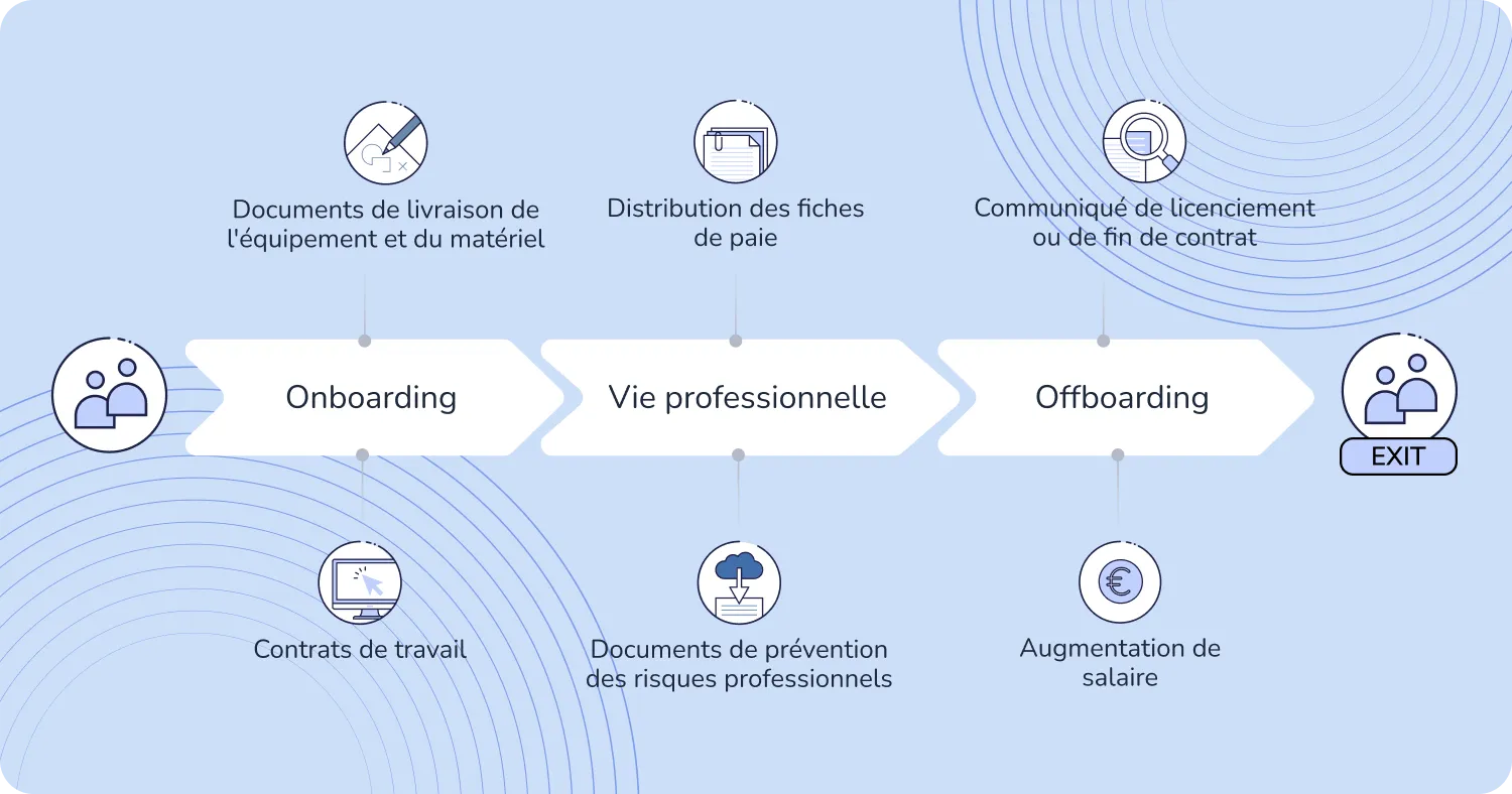 Signature électronique et gestion électronique des documents