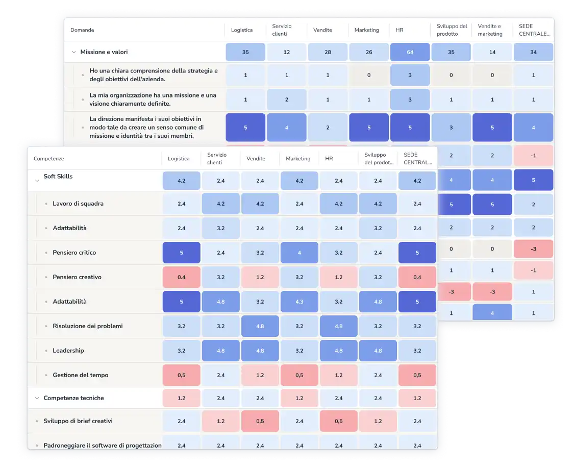 Software con indicatori HR