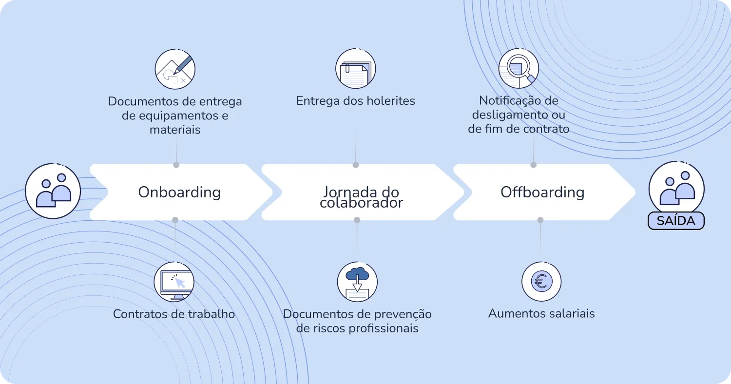 Programa de assinatura digital incluído em um sistema de gerenciamento de documentos