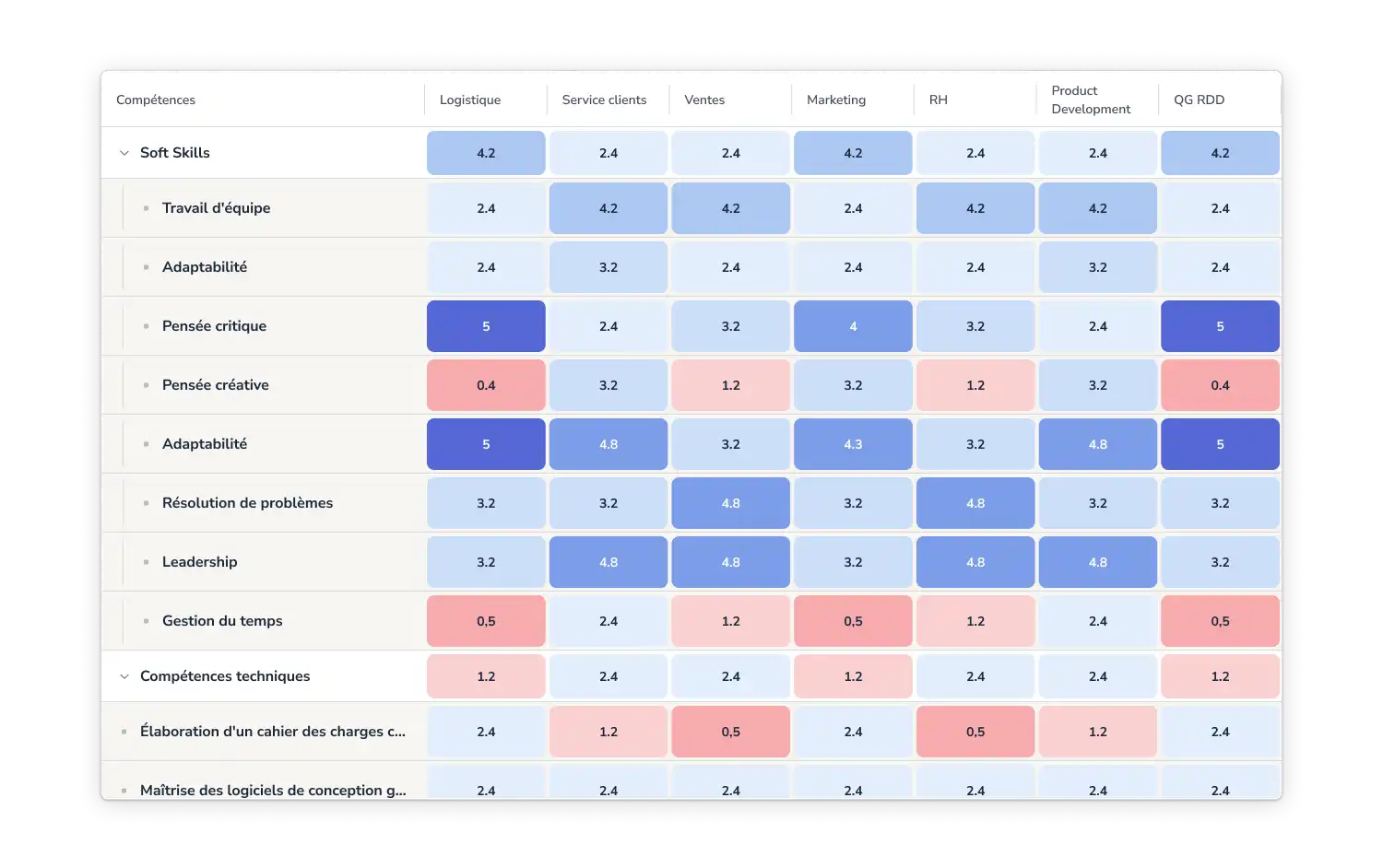 Logiciel d'évaluation des performances et de formation des employés