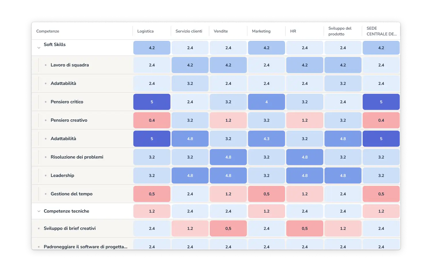 KPI di valutazione della performance