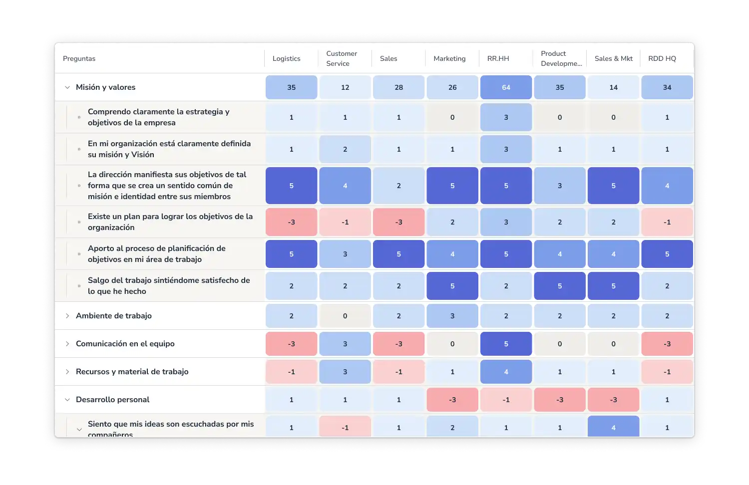 Software de encuestas de clima laboral con mapa de calor