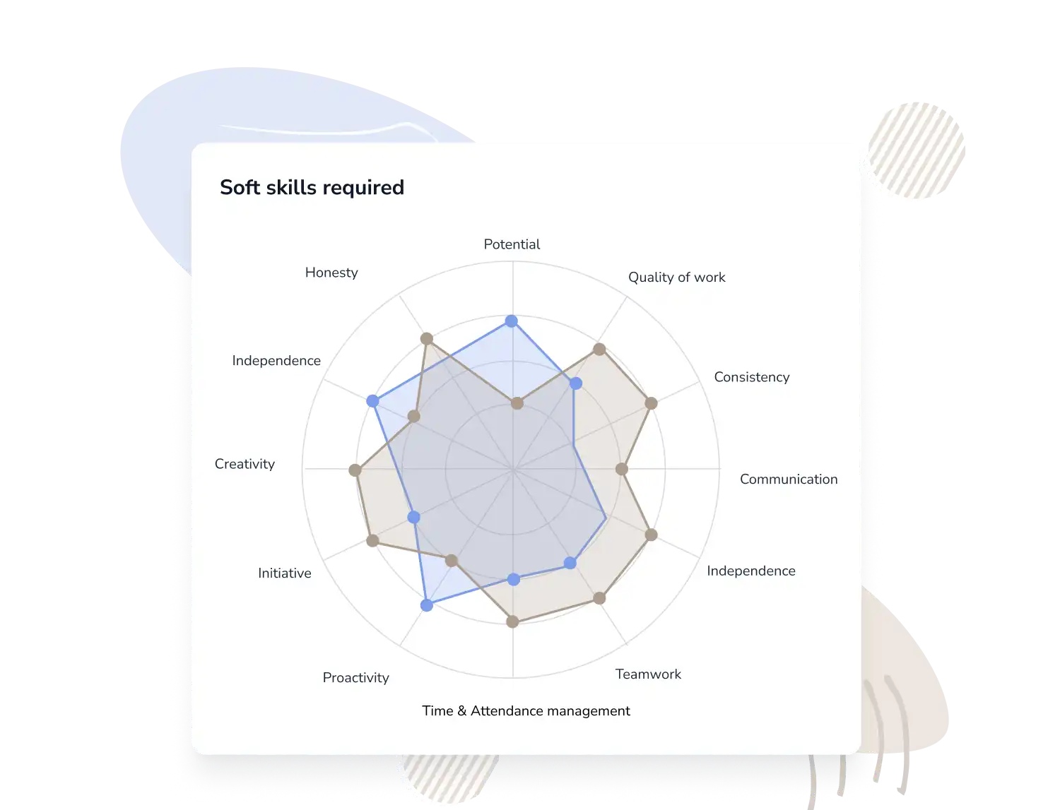 Employee talent assessment