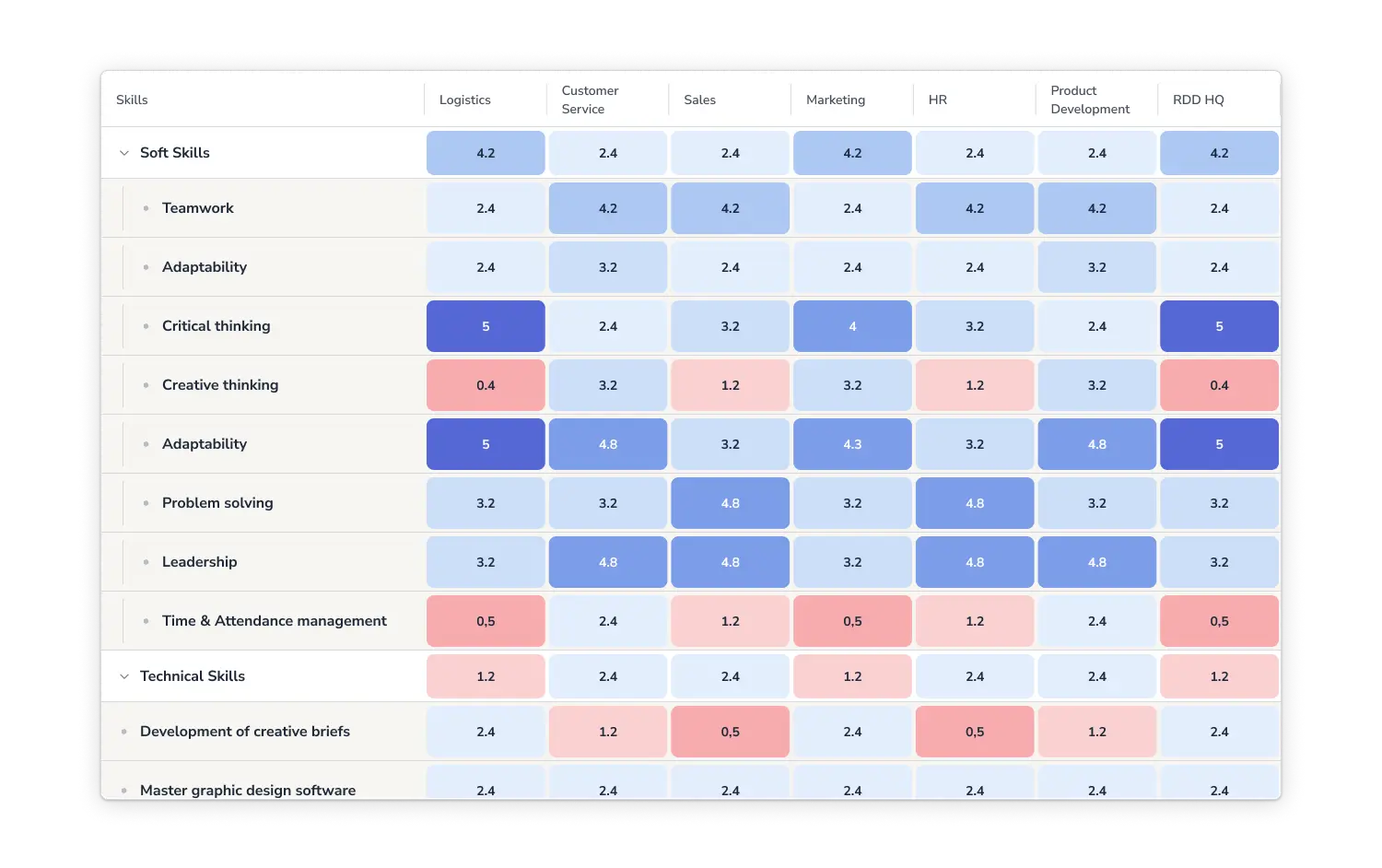 Performance reports